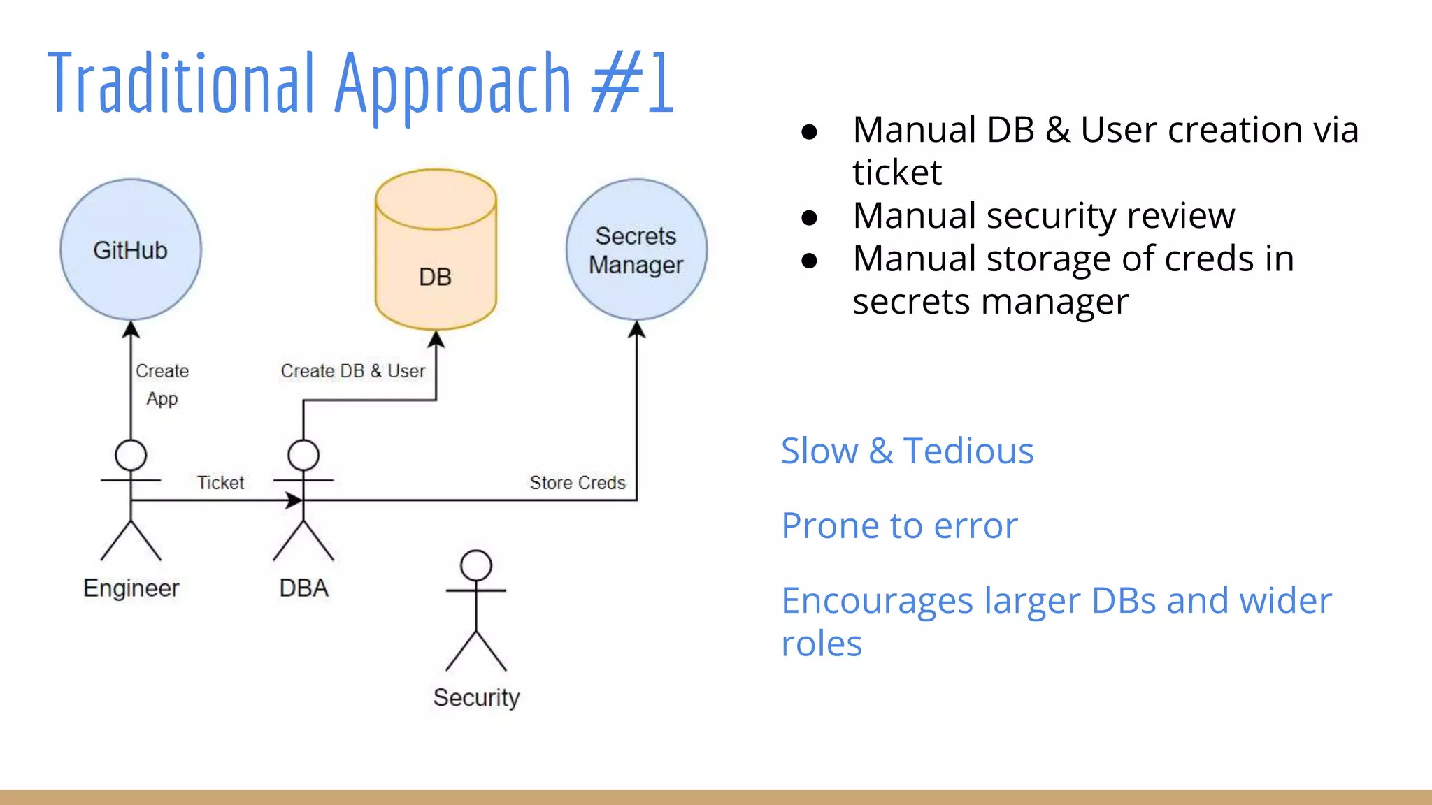 Traditional Approach #1 ● Manual DB & User creation via
ticket
● Manual security review
● Manual storage of creds in
secrets manager
Slow & Tedious
Prone to error
Encourages larger DBs and wider
roles
 