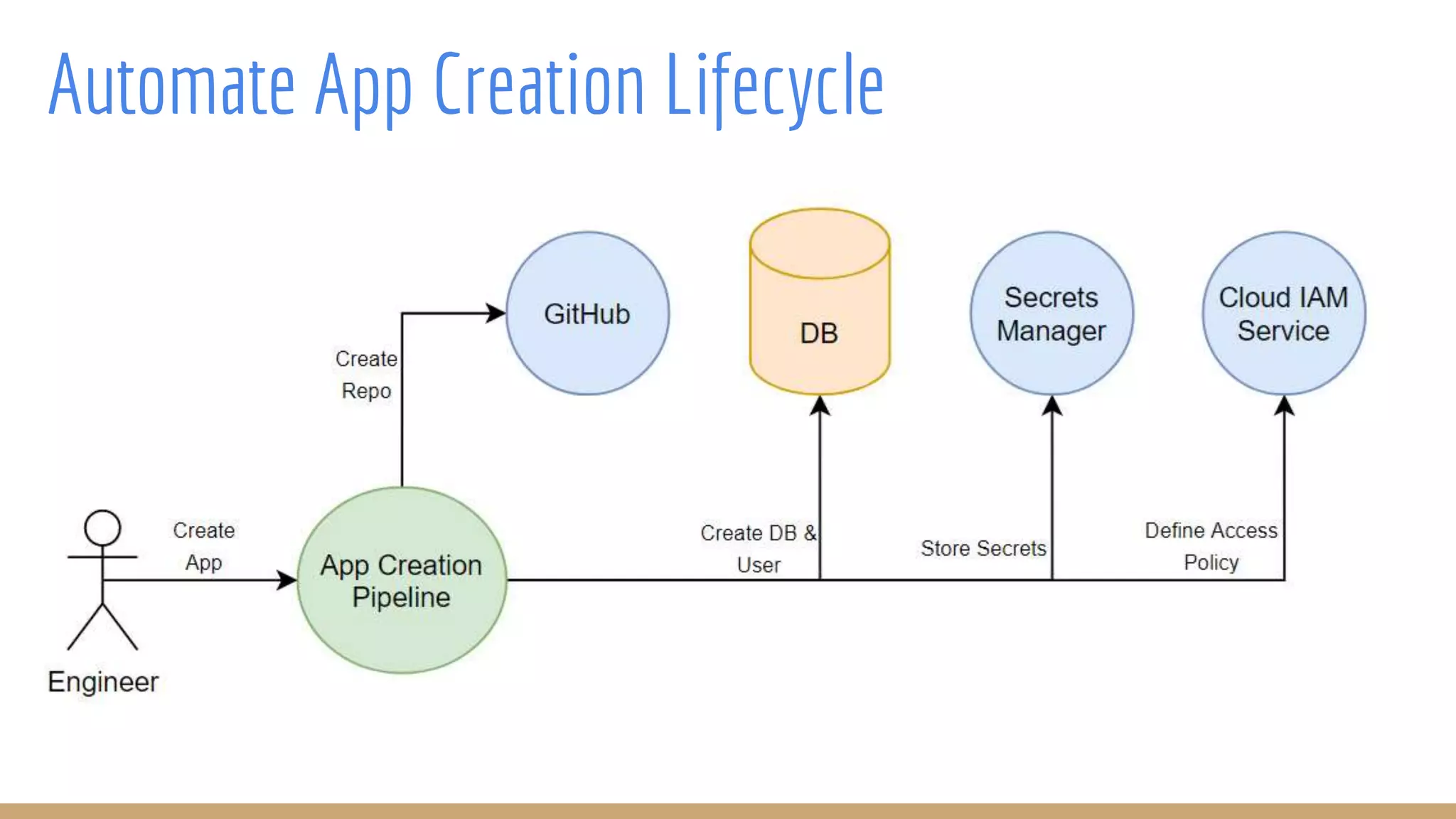 Automate App Creation Lifecycle
 