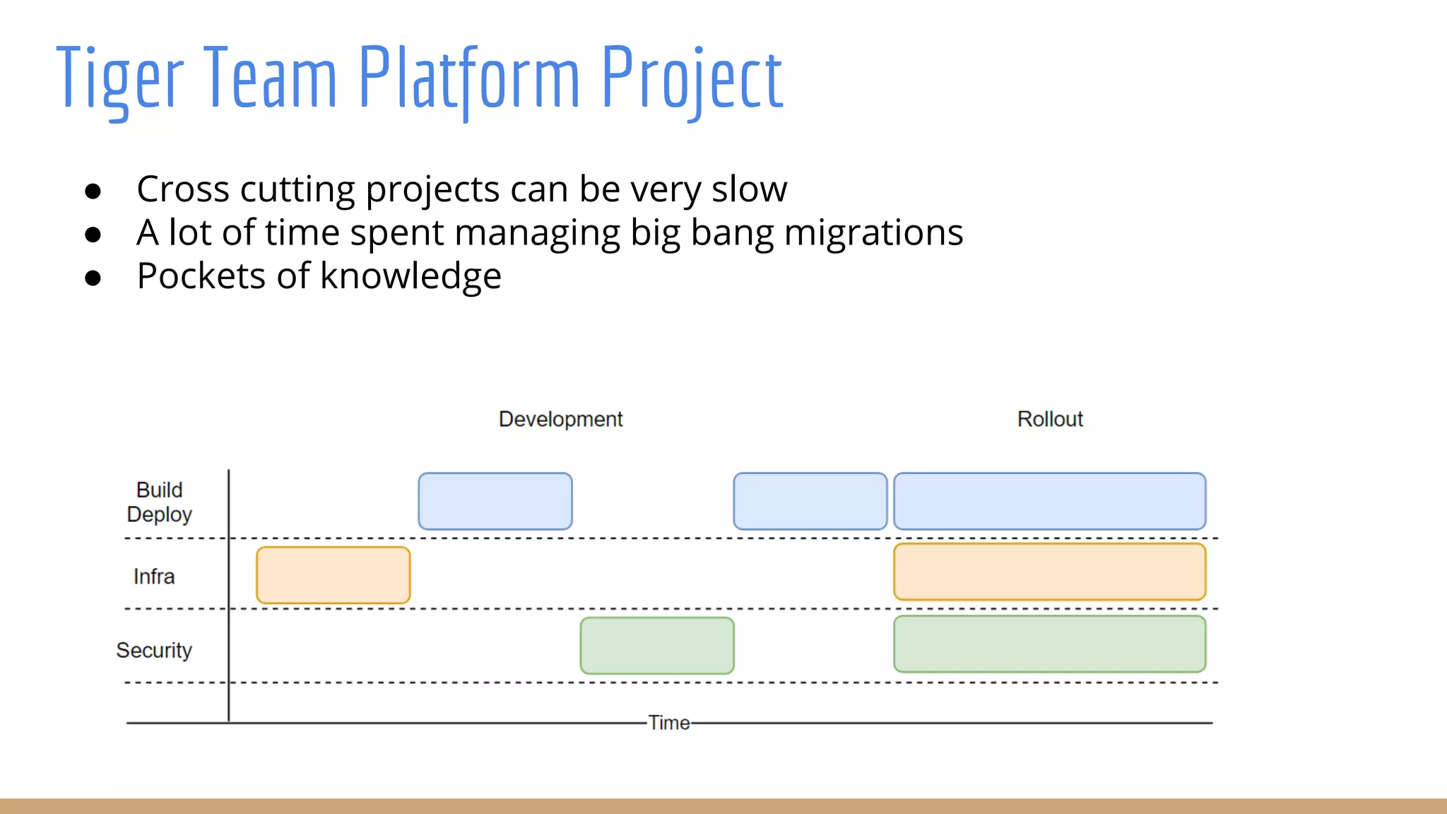 Tiger Team Platform Project
● Cross cutting projects can be very slow
● A lot of time spent managing big bang migrations
● Pockets of knowledge
 
