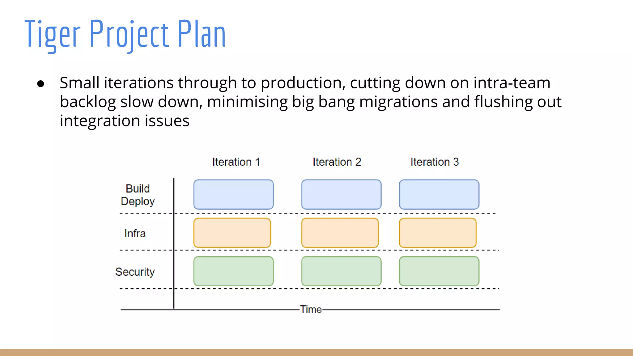 Tiger Project Plan
● Small iterations through to production, cutting down on intra-team
backlog slow down, minimising big bang migrations and flushing out
integration issues
 