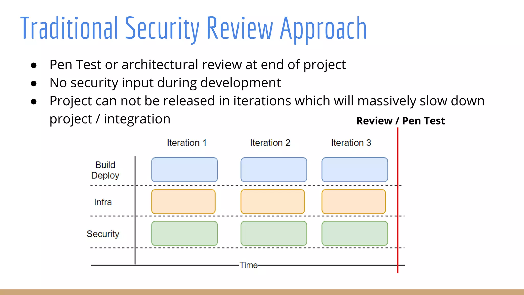 Traditional Security Review Approach
● Pen Test or architectural review at end of project
● No security input during development
● Project can not be released in iterations which will massively slow down
project / integration Review / Pen Test
 