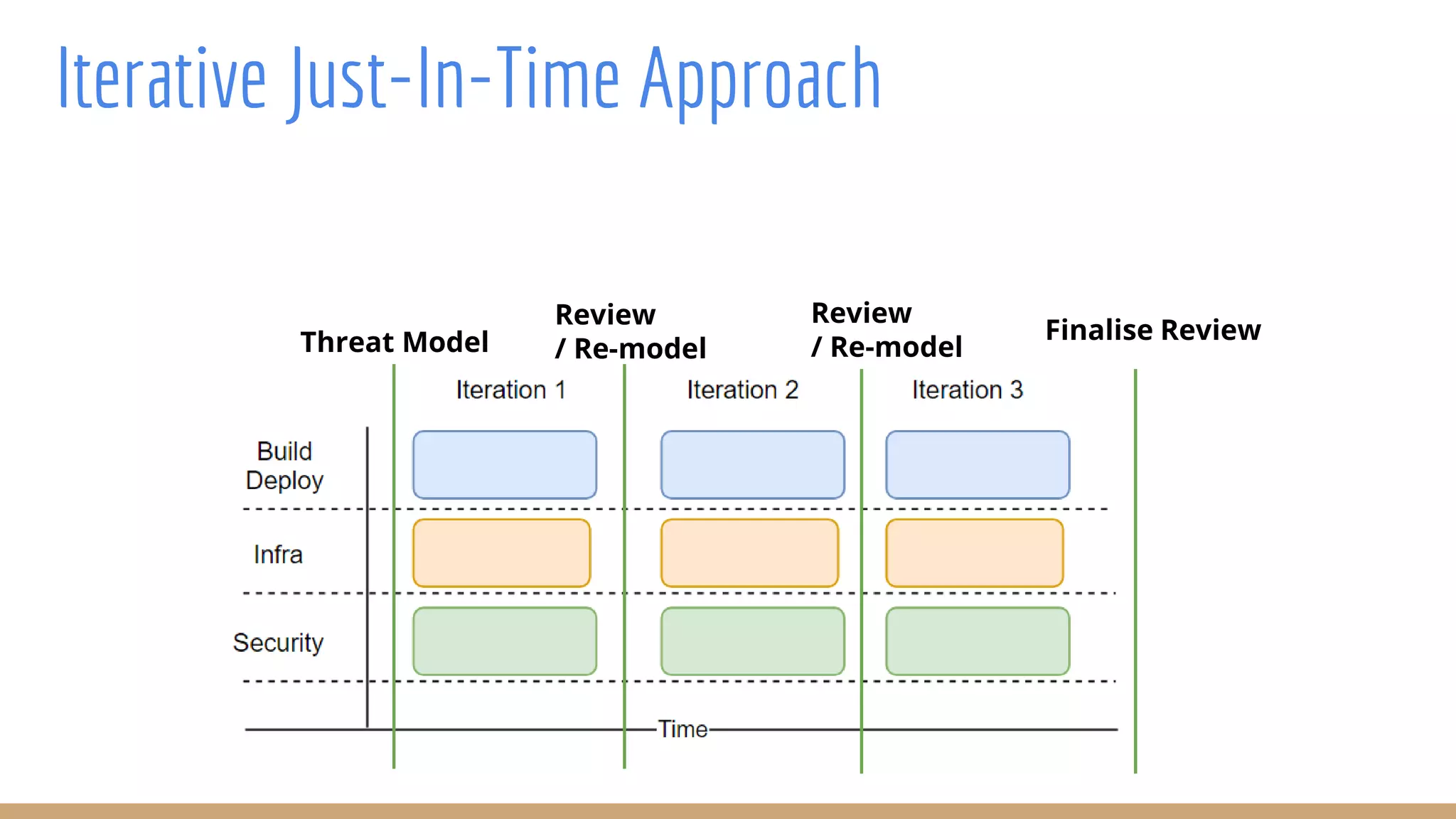 Iterative Just-In-Time Approach
Review
/ Re-modelThreat Model
Review
/ Re-model
Finalise Review
 