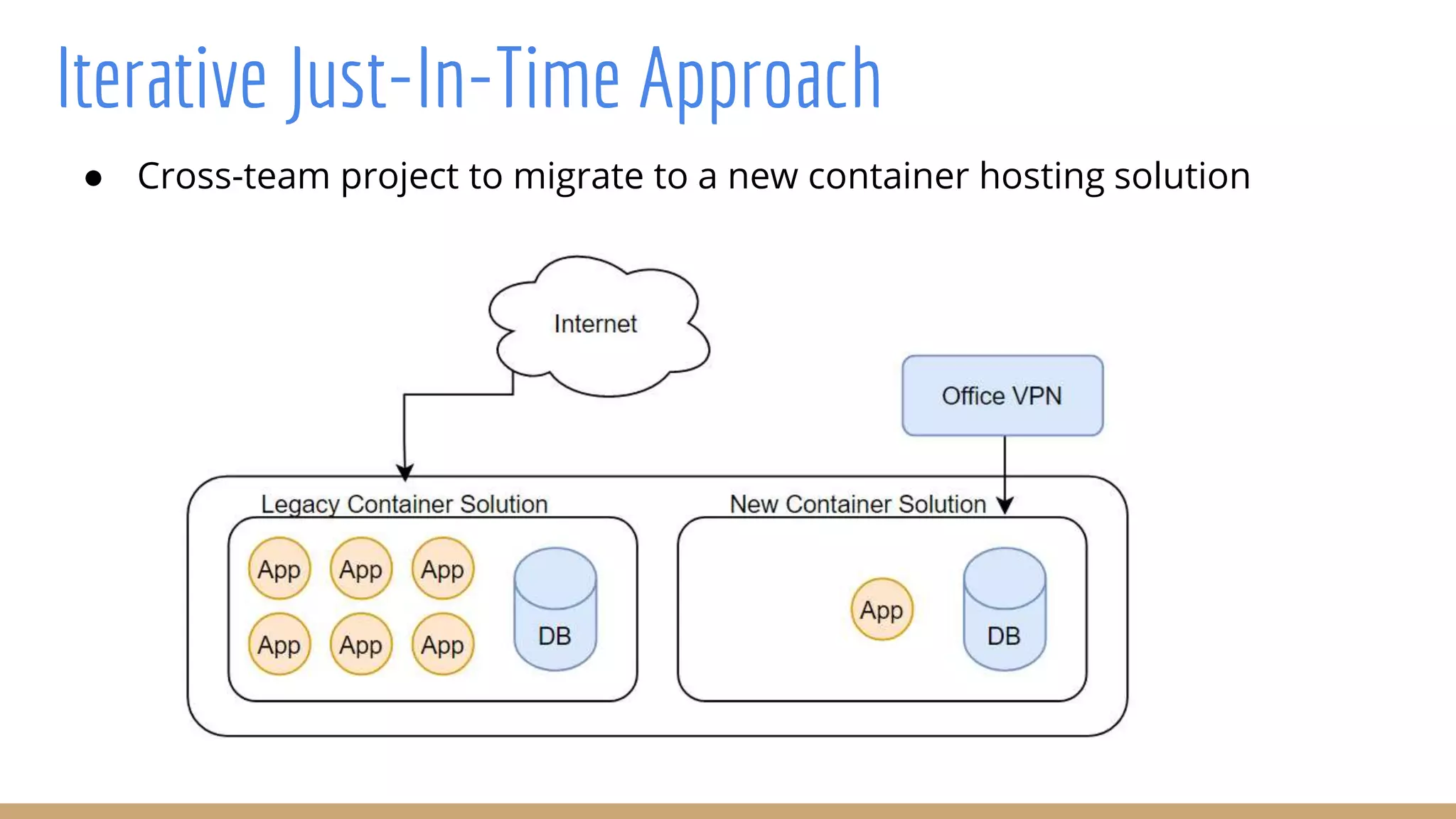 Iterative Just-In-Time Approach
● Cross-team project to migrate to a new container hosting solution
 