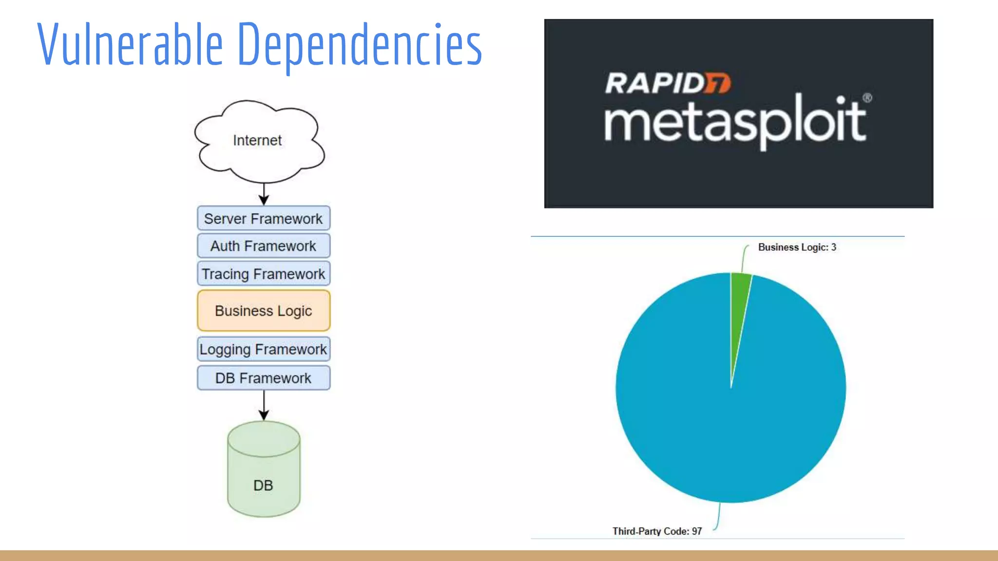 Vulnerable Dependencies
 