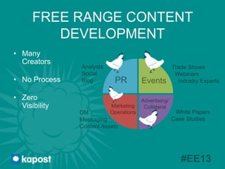 FREE RANGE CONTENT
DEVELOPMENT
•  Many
Creators
•  No Process
•  Zero
Visibility

Analysts
Social
Blog

PR

Events

Trade ...