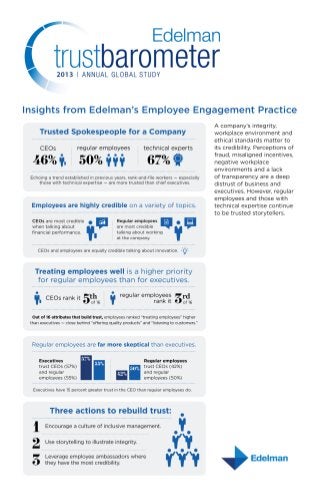 Employee Engagement Insights from the 2013 Edelman Trust Barometer 