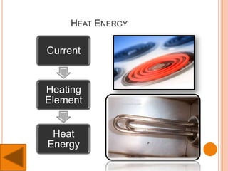 HEAT ENERGY
Current
Heating
Element
Heat
Energy
 
