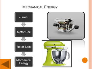 MECHANICAL ENERGY
current
Motor Coil
Rotor Spin
Mechanical
Energy
 