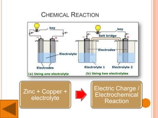 CHEMICAL REACTION
Zinc + Copper +
electrolyte
Electric Charge /
Electrochemical
Reaction
 