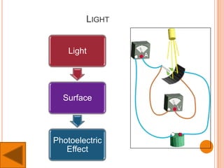 LIGHT
Light
Surface
Photoelectric
Effect
 