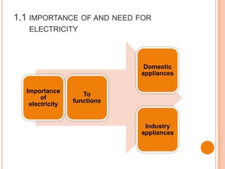 1.1 IMPORTANCE OF AND NEED FOR
ELECTRICITY
Importance
of
electricity
To
functions
Industry
appliances
Domestic
appliances
 