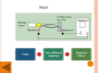 HEAT
Heat
Two different
material
Seebeck
Effect
 