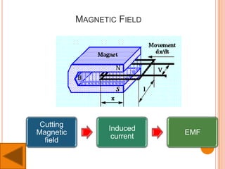 MAGNETIC FIELD
Cutting
Magnetic
field
Induced
current
EMF
 