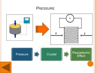 PRESSURE
Pressure Crystal
Piezoelectric
Effect
 