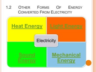 1.2 OTHER FORMS OF ENERGY
CONVERTED FROM ELECTRICITY
Heat Energy Light Energy
Sound
Energy
Mechanical
Energy
Electricity
 