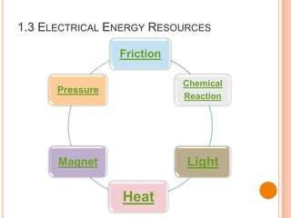 1.3 ELECTRICAL ENERGY RESOURCES
Friction
Chemical
Reaction
Light
Heat
Magnet
Pressure
 