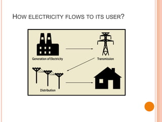HOW ELECTRICITY FLOWS TO ITS USER?
 