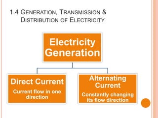 1.4 GENERATION, TRANSMISSION &
DISTRIBUTION OF ELECTRICITY
Electricity
Generation
Direct Current
Current flow in one
direction
Alternating
Current
Constantly changing
its flow direction
 
