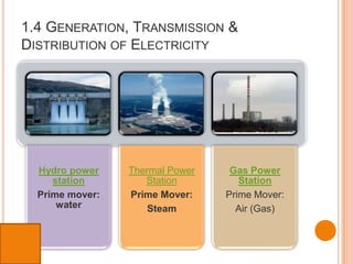 1.4 GENERATION, TRANSMISSION &
DISTRIBUTION OF ELECTRICITY
Hydro power
station
Prime mover:
water
Thermal Power
Station
Prime Mover:
Steam
Gas Power
Station
Prime Mover:
Air (Gas)
 