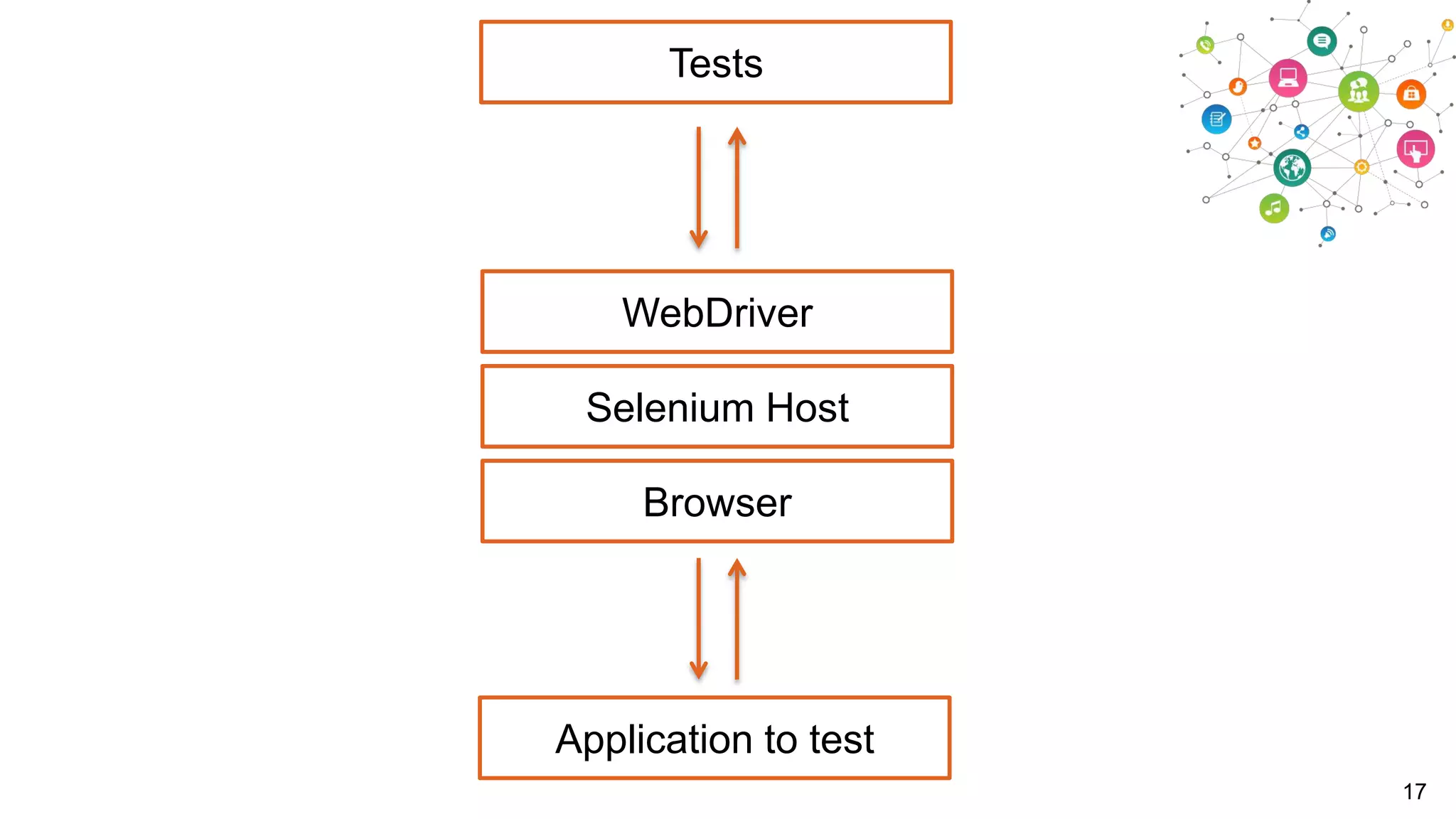 Tests

WebDriver

Selenium Host
Browser

Application to test
17

 