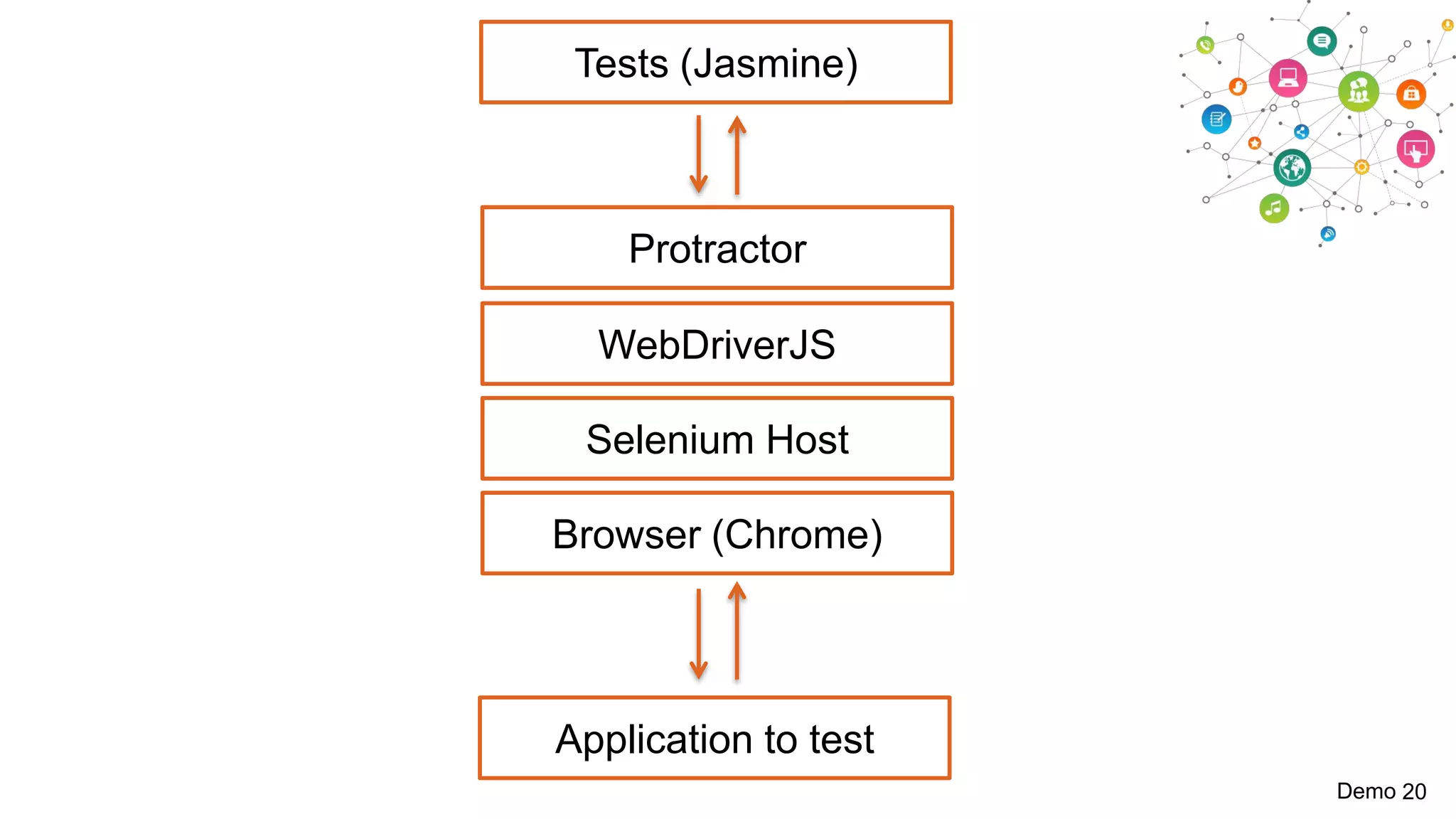 Tests (Jasmine)

Protractor
WebDriverJS
Selenium Host
Browser (Chrome)

Application to test
Demo 20

 