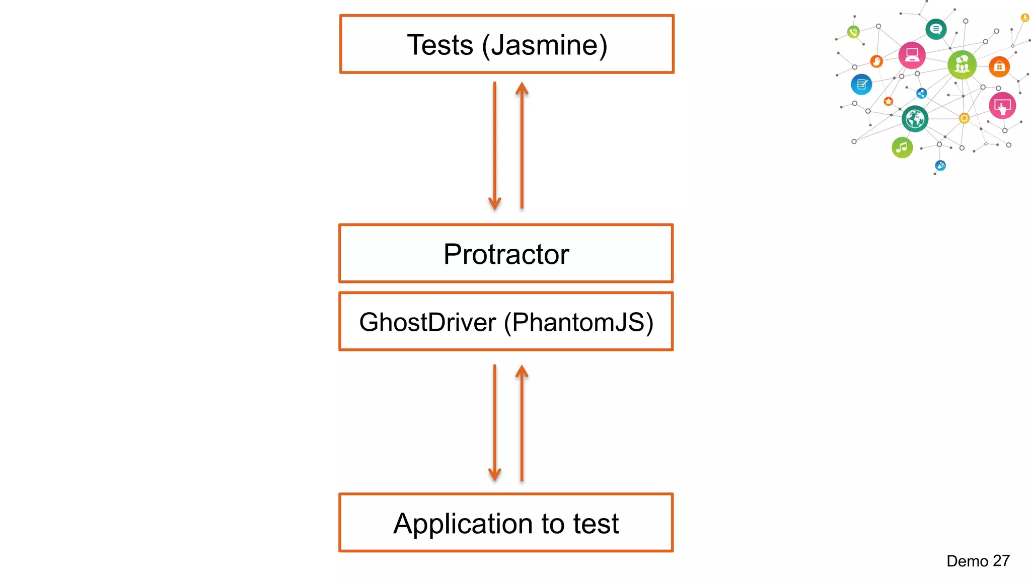 Tests (Jasmine)

Protractor
GhostDriver (PhantomJS)

Application to test
Demo 27

 