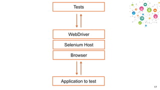 Tests

WebDriver

Selenium Host
Browser

Application to test
17

 