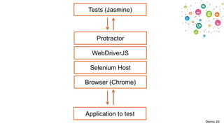 Tests (Jasmine)

Protractor
WebDriverJS
Selenium Host
Browser (Chrome)

Application to test
Demo 20

 