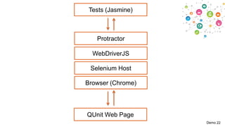 Tests (Jasmine)

Protractor
WebDriverJS
Selenium Host
Browser (Chrome)

QUnit Web Page
Demo 22

 