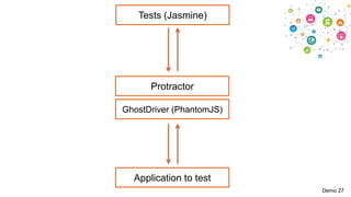 Tests (Jasmine)

Protractor
GhostDriver (PhantomJS)

Application to test
Demo 27

 