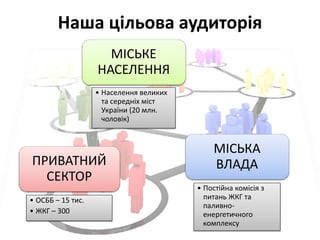 Наша цільова аудиторія
МІСЬКЕ
НАСЕЛЕННЯ
• Населення великих
та середніх міст
України (20 млн.
чоловік)
МІСЬКА
ВЛАДА
• Постійна комісія з
питань ЖКГ та
паливно-
енергетичного
комплексу
ПРИВАТНИЙ
СЕКТОР
• ОСББ – 15 тис.
• ЖКГ – 300
 