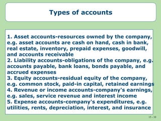 15 - 10
Types of accounts
1. Asset accounts-resources owned by the company,
e.g. asset accounts are cash on hand, cash in bank,
real estate, inventory, prepaid expenses, goodwill,
and accounts receivable
2. Liability accounts-obligations of the company, e.g.
accounts payable, bank loans, bonds payable, and
accrued expenses
3. Equity accounts-residual equity of the company,
e.g. common stock, paid-in capital, retained earnings
4. Revenue or income accounts-company's earnings,
e.g. sales, service revenue and interest income
5. Expense accounts-company's expenditures, e.g.
utilities, rents, depreciation, interest, and insurance
 