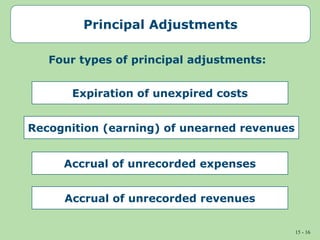 15 - 16
Principal Adjustments
Expiration of unexpired costs
Recognition (earning) of unearned revenues
Accrual of unrecorded expenses
Accrual of unrecorded revenues
Four types of principal adjustments:
 