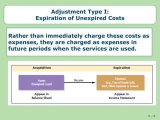 15 - 18
Adjustment Type I:
Expiration of Unexpired Costs
Rather than immediately charge these costs as
expenses, they are charged as expenses in
future periods when the services are used.
 