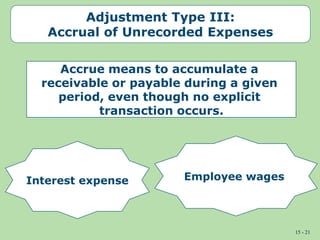 15 - 21
Adjustment Type III:
Accrual of Unrecorded Expenses
Employee wages
Accrue means to accumulate a
receivable or payable during a given
period, even though no explicit
transaction occurs.
Interest expense
 