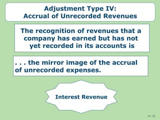 15 - 22
Adjustment Type IV:
Accrual of Unrecorded Revenues
The recognition of revenues that a
company has earned but has not
yet recorded in its accounts is
Interest Revenue
. . . the mirror image of the accrual
of unrecorded expenses.
 