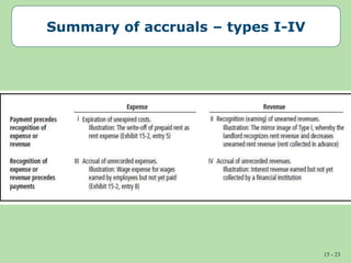 15 - 23
Summary of accruals – types I-IV
 