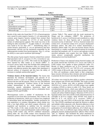 International Research Journal of Medical Sciences ________________________________________________ ISSN 2320 –7353
Vol. 1(3), 1-11, April (2013) Int. Res. J. Medical Sci.
International Science Congress Association 4
Table-3
Virulence factor of bacterial isolate
Bacteria Virulence factor
Hemolysin production Lipase production *CFA Ι **CFA Ш
S. aureus 19 (100%) 15 (78.9%) 10 (52.6%) 19 (100%)
CoNS 18 (72%) 7 (28%) 8 (32%) 25 (100%)
E. coli 5 (41.7) 9 (75) 8 (66.7) 12 (100)
Enterobacter aerogenes 4 (50) 7 (87.5) 6 (75) 8 (100)
Acinetobacter spp. 0 (0.0) 0 (0.0) 2 (50) 4 (100)
Moraxella spp. 0 (0.0) 1 (50 ) 1 (50) 2 (100)
Results of this study also found that (37.1%) of bacteriospermia
were caused by gram negative bacteria. E. coli represented the
common gram negative bacteria isolated from seminal fluid
specimens. They accounted for (17.1%) of total bacterial
isolates of asthenospermic patients. This result was close to the
finding by other researchers24,31
. In other studies E. coli isolates
were found to be less than 10%21,25
. Immobilizing effect of
certain bacteria, particularly E. coli on spermatozoa had been
demonstrated, and this was the mechanism responsible for the
asthenospermia resulted from bacteriospermia. Also, E. coli has
the ability to cause sperm membrane lipid damage26
.
The other group of gram negative bacteria isolated from seminal
fluid specimens were E. aerogenes (11.4%), Acinetobacter spp.
(5.7) and Moraxella spp. (2.9%). This result was the highest of
those reported by other studies as in Alwash (2006)32
. E.
aerogenes posses many factor that facilitate their pathogenicity
as endotoxin, which have deleterious effect on seminal fluid;
capsules and adhesion proteins that support their attachment to
mucosal surfaces of urogenital and also have the ability of
resistance to multiple antimicrobial agents14
.
Virulence factors of the bacterial isolates: The factors that
determine the initiation, development, and outcome of an
infection involve a series of complex and shifting interaction
between the host and the parasite, which can vary with different
infecting microorganisms. Virulence factors of the bacterial
isolates demonstrated in this work included coagulase,
hemolysin, capsule, siderophore, bacteriocin, lipase and
extracellular protease production as well as colonization factor
antigens (CFA/I, and CFA/III).
Microorganisms evolve a number of mechanisms for the
acquisition of iron from their environments. One of them is the
production of hemolysins, which acts to release iron complexed
to intracellular heme and hemoglobin. Another mechanism for
iron acquisition is to produce siderophores which chelate iron
with a very high affinity and which compete effectively with
transferrin and lactoferrin to mobilize iron for microbial
use33
.The results of this study revealed that all isolates of S.
aureus were able to expressed β-hemolytic mode on blood agar.
Among CoNS isolates only 18(72%) exhibited α-hemolytic
pattern, while the rest CoNS isolates were γ-hemolytic (non
hemolytic) pattern, which no color change around the bacterial
colonies Table-3. This agreed with the result mentioned by
Dinges and his colleagues (2000)34
. The production of
hemolysin by S. aureus is well known and considered as a main
virulence factor for these bacteria and it associated with
increased severity of infections35
. In G-ve, bacterial isolates five
isolates of E. coli and four isolates of E. aerogenes displayed β-
hemolytic pattern. The other G-ve isolates demonstrated γ-
hemolytic pattern (table 3-6). Iron can increase disease risk by
functioning as a readily available essential nutrient for invading
microbial and neoplastic cell. To survive and replicate in hosts,
microbial pathogens must acquire host iron. Highly virulent
strains possess exceptionally powerful mechanisms for
obtaining host iron from health hosts35
.
Production of lipase were detected among bacterial isolates and
the results showed that 15(78.9%) of S. aureus and 7(28%) of
CoNS isolates were capable of lipase production (table 3-5).
Results of lipase production test in G-ve bacterial isolates
revealed that 9(75%) of E. coli, 7(87.5%) of E. aerogenes and
1(50%) isolate of Moraxella spp. were lipase producer (table 3-
6). Host cell membranes contain lipids in their components;
lipase enzyme will destroy these elements and aids the pathogen
to penetrate the host tissue to develop the infections36
.
All isolates were tested for their ability to produce colonization
factor antigens type (CFA/I) and (CFA/III). The results revealed
that all G+ve isolates were able to produce (CFA/III) and
10(52.6%) of S. aureus, 8(32%) of CoNS isolates were capable
to produce (CFA/I) as shown in table (3-5). These factors are
considered primary factors, which cause adhesion of bacteria to
the target host cell, and their presence indicates that the bacteria
contain cell surface fimbrial antigens. Detection of CFA in G-ve
bacterial isolates were done and the results indicated presence of
(CFA/III) in all G-ve isolates, while (CFA/I) were found in
8(66.7%) of E. coli, 6(75%) of E. aerogenes, 2(50%) of
Acinetobacter spp. and 1(50%) of Moraxella spp. isolates (table
3-6). The (CFA/I) contributed and aided the bacteria to adhere
and multiply within eukaryotic cells. Bacterial adherence to host
tissues is a complex process that, in many cases, involves the
participation of several distinct adhesions, all of which may act
at the same time or at different stages during infection. Many
pathogenic bacteria displayed polymeric adhesive fibers termed
"pili" or "fimbriae" that facilitated the initial attachment to
epithelial cells and subsequent successful colonization of the
 