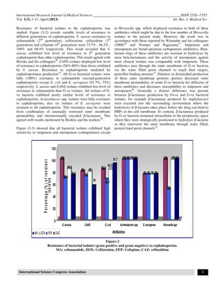 International Research Journal of Medical Sciences ________________________________________________ ISSN 2320 –7353
Vol. 1(3), 1-11, April (2013) Int. Res. J. Medical Sci.
International Science Congress Association 6
Resistance of bacterial isolates to the cephalosporins was
studied. Figure (3-2) reveals variable levels of resistance to
different generations of cephalosporins. S. aureus resistance to
cefamandole (2nd
generation), ceftizoxime, ceftazidime (3rd
generation) and cefepime (4th
generation) were 73.7% , 84.2% ,
100% and 68.4% respectively .This result revealed that S.
aureus exhibited low level of resistance to 4th
generation
cephalosporin than other cephalosporins. This result agreed with
Brooks and his colleagues48
. CoNS isolates displayed low level
of resistance to cephalosporins (56%-80%) than those exhibited
by S. aureus. Resistance to cephalosporins mediated by
cephalosporinase production14
. All G-ve bacterial isolates were
fully (100%) resistance to cefamandole (second-generation
cephalosporin) except E. coli and E. aerogenes (91.7%, 75%)
respectively. S. aureus and CoNS isolates exhibited less level of
resistance to cefamandole than G-ve isolates. All isolates of G-
ve bacteria exhibited nearly similar levels of resistance to
cephalosporins. Acinetobacter spp. isolates were fully resistance
to cephalosporins, also six isolates of E. aerogenes were
resistant to all cephalosporins. This resistance may be resulted
from combination of unusually restricted outer membrane
permeability and chromosomally encoded β-lactamase. This
agreed with results mentioned by Bisiklis and his workers49
.
Figure (3-3) showed that all bacterial isolates exhibited high
sensitivity to imipenem and meropenem (carbapenems) except
in Moraxella spp. which displayed resistance to both of these
antibiotics which might be due to the low number of Moraxella
isolates in the present study. However, the result was in
accordance with those reported by Watanabe and his colleagues
(2000)50
and Nomura and Nagayama51
. Imipenem and
meropenem are broad-spectrum carbapenems antibiotics. Beta-
lactam rings of these antibiotics are resistant to hydrolysis by
most beta-lactamases and the activity of meropenem against
most clinical isolates was comparable with imipenem. These
antibiotics pass through the outer membrane of G-ve bacteria
via the water filled porin channels to reach their targets,
penicillin binding proteins14
. Deletion or diminished production
of these outer membrane proteins (porins) decreases outer
membrane permeability of some G-ve bacteria for diffusion of
these antibiotics and decreases susceptibility to imipenem and
meropenem48
. Generally a distinct difference was present
between β-lactamase production by G+ve and G-ve bacterial
isolates, for example β-lactamase produced by staphylococci
were excreted into the surrounding environment where the
hydrolysis of β-lactams takes place before the drug can bind to
PBPs in the cell membrane. In contrast, β-lactamase produced
by G-ve bacteria remained intracellular in the periplasmic space
where they were strategically positioned to hydrolyze β-lactams
as they transverse the outer membrane through water filled,
protein lined porin channels14
.
Figure-2
Resistance of bacterial isolates (gram positive and gram negative) to cephalosporins.
MA: cefamandole, ZOX: Ceftizoxime, FEP: Cefepime, CAZ: ceftazidime
73.7
84.2
68.4
100
56
80
72
80
91.7
83.3
66.7
83.3
100100100100
75757575
100100
50
100
0
20
40
60
80
100
120
Percentage(%)ofresistant
isolates
S.aureus CoNS E.coli Acinetobacter spp E.aerogenes Moraxella spp
AntibioticsMA ZOX FEP CAZ
 