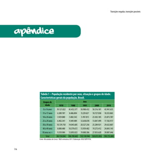 116
Transições negadas, transições possíveis
apêndice
Tabela 1 – População residente por sexo, situação e grupos de idade.
Características gerais da população, Brasil.
Grupos de
idade
Ano
1970 1980 1991 2000 2010
0 a 14 anos 39.121.822 45.452.377 50.988.432 50.316.181 45.941.635
15 a 17 anos 6.389.787 8.486.894 9.229.657 10.727.038 10.353.865
18 a 24 anos 3.929.880 5.082.542 5.787.815 23.365.185 23.873.787
25 a 29 anos 6.402.341 9.449.489 12.638.078 13.847.499 17.102.917
30 a 39 anos 10.729.750 14.045.685 20.527.256 25.289.921 29.632.807
40 a 49 anos 8.000.480 10.379.672 13.959.402 19.273.412 24.843.143
50 anos ou + 9.559.984 13.893.023 19.000.306 27.053.620 39.007.646
Total 84.134.044 106.789.682 132.130.946 169.872.856 190.755.800
Fonte: Microdados do Censo / IBGE estimativa 2013. Elaboração: DISE/SOPP/PSA.
 