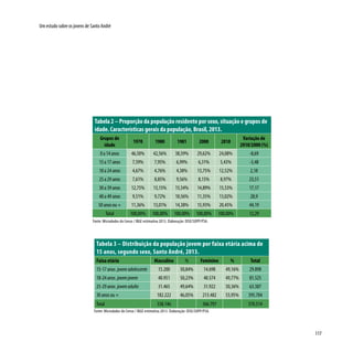 117
Um estudo sobre os jovens de Santo André
Tabela 3 – Distribuição da população jovem por faixa etária acima de
15 anos, segundo sexo, Santo André, 2013.
Faixa etária Masculino % Feminino % Total
15-17 anos jovemadolescente 15.200 50,84% 14.698 49,16% 29.898
18-24 anos jovemjovem 40.951 50,23% 40.574 49,77% 81.525
25-29 anos jovemadulto 31.465 49,64% 31.922 50,36% 63.387
30 anos ou + 182.222 46,05% 213.482 53,95% 395.704
Total 338.146 366.797 570.514
Fonte: Microdados do Censo / IBGE estimativa 2013. Elaboração: DISE/SOPP/PSA.
Tabela 2 – Proporção da população residente por sexo, situação e grupos de
idade. Características gerais da população, Brasil, 2013.
Grupos de
idade
1970 1980 1981 2000 2010
Variação de
2010/2000 (%)
0 a 14 anos 46,50% 42,56% 38,59% 29,62% 24,08% -8,69
15 a 17 anos 7,59% 7,95% 6,99% 6,31% 5,43% -3,48
18 a 24 anos 4,67% 4,76% 4,38% 13,75% 12,52% 2,18
25 a 29 anos 7,61% 8,85% 9,56% 8,15% 8,97% 23,51
30 a 39 anos 12,75% 13,15% 15,54% 14,89% 15,53% 17,17
40 a 49 anos 9,51% 9,72% 10,56% 11,35% 13,02% 28,9
50 anos ou + 11,36% 13,01% 14,38% 15,93% 20,45% 44,19
Total 100,00% 100,00% 100,00% 100,00% 100,00% 12,29
Fonte: Microdados do Censo / IBGE estimativa 2013. Elaboração: DISE/SOPP/PSA.
 