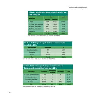 118
Transições negadas, transições possíveis
Tabela 5 – Distribuição da população total por nacionalidade,
Santo André, 2013.
Nacionalidade Quantidade %
Naturalizado brasileiro 701 0,10%
Estrangeiro 4.219 0,60%
Brasileiro 700.022 99,30%
Total 704.942 100,00%
Fonte: Microdados do Censo / IBGE estimativa 2013. Elaboração: DISE/SOPP/PSA.
Tabela 6 – Distribuição da população por faixa etária acima de
15 anos, segundo nacionalidade, Santo André, 2013.
Faixa etária Brasileiro
Naturalizado
brasileiro
Estrangeiro Total
15-17 anos jovemadolescente 29.898 0 0 29.898
18-24 anos jovem-jovem 81.471 0 53 81.524
25-29 anos jovemadulto 63.357 0 30 63.387
30 anos ou + 391.018 602 4.083 395.703
Total 565.744 602 4.166 570.512
Fonte: Microdados do Censo / IBGE estimativa 2013. Elaboração: DISE/SOPP/PSA.
Tabela 4 – Distribuição da população por faixa etária e sexo,
Santo André, 2013.
Faixa etária
Sexo Total
Masculino Feminino
0-14anos 68.308 66.121 134.429
15-17 anos jovemadolescente 15.200 14.698 29.898
18-24 anos jovem-jovem 40.951 40.574 81.525
25-29 anos jovemadulto 31.465 31.922 63.387
30 anosou + 182.222 213.482 395.704
Total 338.146 366.797 704.943
Fonte: Microdados do Censo / IBGE estimativa 2013. Elaboração: DISE/SOPP/PSA.
 