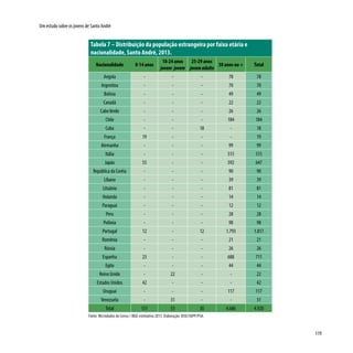 119
Um estudo sobre os jovens de Santo André
Tabela 7 – Distribuição da população estrangeira por faixa etária e
nacionalidade, Santo André, 2013.
Nacionalidade 0-14 anos
18-24 anos
jovem-jovem
25-29 anos
jovemadulto
30 anos ou + Total
Angola - - - 78 78
Argentina - - - 70 70
Bolívia - - - 49 49
Canadá - - - 22 22
CaboVerde - - - 26 26
Chile - - - 184 184
Cuba - - 18 - 18
França 19 - - - 19
Alemanha - - - 99 99
Itália - - - 515 515
Japão 55 - - 592 647
República da Coréia - - - 90 90
Líbano - - - 39 39
Lituânia - - - 81 81
Holanda - - - 14 14
Paraguai - - - 12 12
Peru - - - 28 28
Polônia - - - 98 98
Portugal 12 - 12 1.793 1.817
Romênia - - - 21 21
Rússia - - - 26 26
Espanha 23 - - 688 711
Egito - - - 44 44
Reino Unido - 22 - - 22
Estados Unidos 42 - - - 42
Uruguai - - - 117 117
Venezuela - 31 - - 31
Total 151 53 30 4.686 4.920
Fonte: Microdados do Censo / IBGE estimativa 2013. Elaboração: DISE/SOPP/PSA.
 