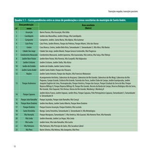 12
Transições negadas, transições possíveis
Quadro 1.1 – Correspondências entre as áreas de ponderações e áreas censitárias do município de Santo André.
Área ponderação Área censitária
(Bairro)nº nome
1 Assunção Bairro Paraiso,Vila Assunção,Vila Gilda
2 Camilópolis Jardim das Maravilhas, Jardim Utinga,Vila Camilópolis
3 Campestre Campestre, Jardim, Santa Maria,Vila Alpina,Vila Guiomar
4 Cata Preta Cata Preta, Jardim Riviera, Parque do Pedroso, Parque Miami, Sítio dosVianas
5 Centro Casa Branca, Centro, Jardim BelaVista,Tamanduateí 1,Tamanduateí 3,Vila Alice,Vila Bastos
6 Cidade São Jorge Cidade São Jorge, Jardim Marek, Parque Gerassi Centreville,Vila Progresso
7 Condomínio Maracanã Condomínio Maracanã, Jardim Ipanema,Vila Guaraciaba,Vila Lutécia,Vila Suíça,VilaTibiriçá
8 Jardim Bom Pastor Jardim Bom Pastor,Vila Floresta,Vila Scarpelli,VilaValparaiso
9 Jardim Cristiane Jardim Cristiane, Jardim Stella,Vila Alzira
10 Jardim do Estádio Jardim do Estádio, Jardim Santa Cristina
11 Jardim Santo André Jardim Santo André, Parque dos Pássaros
12 Nações Jardim Santo Antonio, Parque das Nações,Vila Francisco Matarazzo
13 Parque Andreense
Acampamento Anchieta, Cabeceiras do Araçauva, Cabeceiras do Rio Grande, Cabeceiras do Rio Mogi, Cabeceiras do Rio
Pequeno, Campo Grande, Estância Rio Grande, Fazenda dosTecos, Jardim Clube de Campo, Jardim Guaripocaba, Jardim
Joaquim Eugênio de Lima, Paranapiacaba, Parque América, Parque das Garças, Parque Estadual da Serra do Mar, Parque
Represa Billings II, Parque Represa Billings III, Parque Rio Grande, Recreio da Borda do Campo, Reserva Biológica Alto da Serra,
Rio Grande, SítioTaquaral,Três Divisas,Várzea do Rio Grande,Waisberg I,Waisberg II
14 Parque Capuava
Jardim Alzira Franco, Jardim Itapoan, Jardim Rina, Parque Capuava, Polo Petroquímico Capuava,Tamanduateí 5,Tamanduateí
6,Tamanduateí 8
15 Parque João Ramalho Parque Jaçatuba, Parque João Ramalho,Vila Curuçá
16 Parque Novo Oratório Jardim Ana Maria, Jardim Santo Alberto, Parque Novo Oratório
17 Parque Oratório Parque Erasmo Assunção, Parque Oratório,Vila Lucinda
18 SantaTerezinha Bangú, SantaTerezinha,Tamanduateí 2,Tamanduateí 4,Vila Metalúrgica
19 Vila Humaitá Parque Marajoara,Tamanduateí 7,Vila América,Vila Guarani,Vila HomeroThon,Vila Humaitá
20 Vila Linda Jardim Alvorada, Jardim LasVegas,Vila Linda
21 Vila Luzita Jardim Irene,Vila João Ramalho,Vila Luzita
22 Vila Palmares Vila Palmares,Vila Príncipe de Gales,Vila Sacadura Cabral
23 Vila Pires Bairro Silveira,Vila Helena,Vila Junqueira,Vila Pires
 