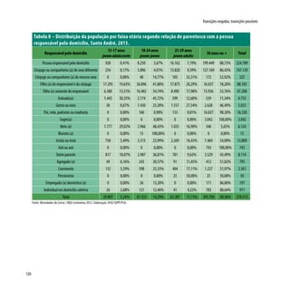 120
Transições negadas, transições possíveis
Tabela 8 – Distribuição da população por faixa etária segundo relação de parentesco com a pessoa
responsável pelo domicílio, Santo André, 2013.
Responsável pelo domicílio
15-17 anos
jovemadolescente
18-24 anos
jovem-jovem
25-29 anos
jovemadulto
30 anos ou + Total
Pessoa responsável pelo domicílio 928 0,41% 8.250 3,67% 16.162 7,19% 199.449 88,73% 224.789
Cônjuge ou companheiro (a) de sexo diferente 254 0,17% 5.896 4,01% 13.820 9,39% 127.169 86,43% 147.139
Cônjuge ou companheiro (a) do mesmo sexo 0 0,00% 48 14,77% 105 32,31% 172 52,92% 325
Filho (a) do responsável e do cônjuge 17.295 19,63% 36.896 41,88% 17.875 20,29% 16.037 18,20% 88.103
Filho (a) somente do responsável 6.380 13,51% 16.402 34,74% 8.490 17,98% 15.936 33,76% 47.208
Enteado(a) 1.443 30,35% 2.174 45,72% 599 12,60% 539 11,34% 4.755
Genro ou nora 38 0,67% 1.430 25,30% 1.557 27,54% 2.628 46,49% 5.653
Pai, mãe, padrasto ou madrasta 0 0,00% 160 0,98% 133 0,81% 16.027 98,20% 16.320
Sogro(a) 0 0,00% 0 0,00% 0 0,00% 3.042 100,00% 3.042
Neto (a) 1.777 29,02% 2.966 48,43% 1.035 16,90% 346 5,65% 6.124
Bisneto (a) 0 0,00% 15 100,00% 0 0,00% 0 0,00% 15
Irmão ou irmã 758 5,49% 3.313 23,99% 2.269 16,43% 7.469 54,09% 13.809
Avô ou avó 0 0,00% 0 0,00% 0 0,00% 743 100,00% 743
Outro parente 817 10,07% 2.987 36,81% 781 9,63% 3.529 43,49% 8.114
Agregado (a) 49 6,16% 243 30,57% 91 11,45% 412 51,82% 795
Convivente 132 5,59% 598 25,33% 404 17,11% 1.227 51,97% 2.361
Pensionista 0 0,00% 0 0,00% 25 50,00% 25 50,00% 50
Empregado (a) doméstico (a) 0 0,00% 26 13,20% 0 0,00% 171 86,80% 197
Individual em domicílio coletivo 26 2,68% 121 12,46% 41 4,22% 783 80,64% 971
Total 29.897 5,24% 81.525 14,29% 63.387 11,11% 395.704 69,36% 570.513
Fonte: Microdados do Censo / IBGE estimativa 2013. Elaboração: DISE/SOPP/PSA.
 