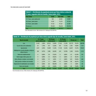 121
Um estudo sobre os jovens de Santo André
Tabela 9 – Distribuição da população jovem por faixa etária e acima de
15 anos, segundo chefe de família, Santo André, 2013.
Faixa etária Chefe Não chefe Total
15-17 anos jovemadolescente 928 28.969 29.897
18-24 anos jovem-jovem 8.250 73.274 81.524
25-29 anos jovemadulto 16.162 47.225 63.387
30 anos ou + 199.449 196.254 395.703
Total 224.789 345.722 570.511
Fonte: Microdados do Censo / IBGE estimativa 2013. Elaboração: DISE/SOPP/PSA.
Tabela 10 – Distribuição da população por faixa etária segundo tipo de moradia, Santo André, 2013.
Tipo de moradia
15-17 anos
jovemadolescente
18-24 anos
jovem-jovem
25-29 anos
jovemadulto
30 anos ou + Total
Casa 16.507 3,58% 69.553 15,09% 51.163 11,10% 323.773 70,23% 460.996
Casa de vila ou em condomínio 64 1,70% 473 12,58% 441 11,73% 2.783 74,00% 3.761
Apartamento 2.651 2,94% 10.209 11,34% 11.128 12,36% 66.037 73,35% 90.025
Habitação em: casa de cômodos, cortiço ou
cabeça de porco
204 4,91% 1.096 26,38% 614 14,78% 2.240 53,92% 4.154
Dentro de estabelecimento 0 0,00% 38 37,62% 0 0,00% 63 62,38% 101
Outro (vagão, trailer, gruta, etc) 0 0,00% 34 59,65% 0 0,00% 23 40,35% 57
Asilo, orfanato e similares com morador 0 0,00% 33 4,94% 0 0,00% 635 95,06% 668
Hotel, pensão e similares com morador 3 2,27% 0 0,00% 41 31,06% 88 66,67% 132
Alojamento de trabalhadores com morador 0 0,00% 68 100,00% 0 0,00% 0 0,00% 68
Outro com morador 0 0,00% 20 25,00% 0 0,00% 60 75,00% 80
Total 19.429 3,47% 81.524 14,56% 63.387 11,32% 395.702 70,66% 560.042
Fonte: Microdados do Censo / IBGE estimativa 2013. Elaboração: DISE/SOPP/PSA.
 