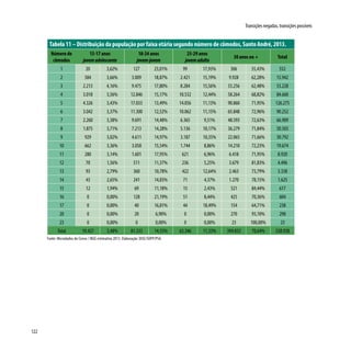 122
Transições negadas, transições possíveis
Tabela 11 – Distribuição da população por faixa etária segundo número de cômodos, Santo André, 2013.
Número de
cômodos
15-17 anos
jovemadolescente
18-24 anos
jovem-jovem
25-29 anos
jovemadulto
30 anos ou + Total
1 20 3,62% 127 23,01% 99 17,93% 306 55,43% 552
2 584 3,66% 3.009 18,87% 2.421 15,19% 9.928 62,28% 15.942
3 2.213 4,16% 9.475 17,80% 8.284 15,56% 33.256 62,48% 53.228
4 3.018 3,56% 12.846 15,17% 10.532 12,44% 58.264 68,82% 84.660
5 4.326 3,43% 17.033 13,49% 14.056 11,13% 90.860 71,95% 126.275
6 3.042 3,37% 11.300 12,52% 10.062 11,15% 65.848 72,96% 90.252
7 2.260 3,38% 9.691 14,48% 6.365 9,51% 48.593 72,63% 66.909
8 1.875 3,71% 7.213 14,28% 5.136 10,17% 36.279 71,84% 50.503
9 929 3,02% 4.611 14,97% 3.187 10,35% 22.065 71,66% 30.792
10 662 3,36% 3.058 15,54% 1.744 8,86% 14.210 72,23% 19.674
11 280 3,14% 1.601 17,95% 621 6,96% 6.418 71,95% 8.920
12 70 1,56% 511 11,37% 236 5,25% 3.679 81,83% 4.496
13 93 2,79% 360 10,78% 422 12,64% 2.463 73,79% 3.338
14 43 2,65% 241 14,83% 71 4,37% 1.270 78,15% 1.625
15 12 1,94% 69 11,18% 15 2,43% 521 84,44% 617
16 0 0,00% 128 21,19% 51 8,44% 425 70,36% 604
17 0 0,00% 40 16,81% 44 18,49% 154 64,71% 238
20 0 0,00% 20 6,90% 0 0,00% 270 93,10% 290
23 0 0,00% 0 0,00% 0 0,00% 23 100,00% 23
Total 19.427 3,48% 81.333 14,55% 63.346 11,33% 394.832 70,64% 558.938
Fonte: Microdados do Censo / IBGE estimativa 2013. Elaboração: DISE/SOPP/PSA.
 