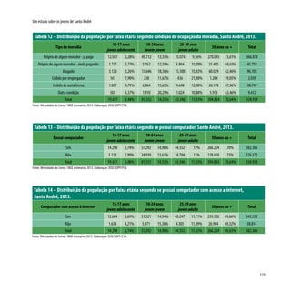 123
Um estudo sobre os jovens de Santo André
Tabela 12 – Distribuição da população por faixa etária segundo condição de ocupação da moradia, Santo André, 2013.
Tipo de moradia
15-17 anos
jovemadolescente
18-24 anos
jovem-jovem
25-29 anos
jovemadulto
30 anos ou + Total
Próprio de algum morador - já pago 12.047 3,28% 49.712 13,55% 35.074 9,56% 270.045 73,61% 366.878
Próprio de algum morador - ainda pagando 1.727 3,77% 5.762 12,59% 6.864 15,00% 31.405 68,63% 45.758
Alugado 3.130 3,26% 17.646 18,36% 15.300 15,92% 60.029 62,46% 96.105
Cedido por empregador 161 7,90% 238 11,67% 436 21,38% 1.204 59,05% 2.039
Cedido de outra forma 1.857 4,79% 6.064 15,65% 4.648 12,00% 26.178 67,56% 38.747
Outra condição 505 5,37% 1.910 20,29% 1.024 10,88% 5.973 63,46% 9.412
Total 19.427 3,48% 81.332 14,55% 63.346 11,33% 394.834 70,64% 558.939
Fonte: Microdados do Censo / IBGE estimativa 2013. Elaboração: DISE/SOPP/PSA.
Tabela 13 – Distribuição da população por faixa etária segundo se possui computador, Santo André, 2013.
Possui computador
15-17 anos
jovemadolescente
18-24 anos
jovem-jovem
25-29 anos
jovemadulto
30 anos ou + Total
Sim 14.298 3,74% 57.292 14,98% 44.552 12% 266.224 70% 382.366
Não 5.129 2,90% 24.039 13,61% 18.794 11% 128.610 73% 176.572
Total 19.427 3,48% 81.331 14,55% 63.346 11,33% 394.834 70,64% 558.938
Fonte: Microdados do Censo / IBGE estimativa 2013. Elaboração: DISE/SOPP/PSA.
Tabela 14 – Distribuição da população por faixa etária segundo se possui computador com acesso a internet,
Santo André, 2013.
Computador com acesso à internet
15-17 anos
jovemadolescente
18-24 anos
jovem-jovem
25-29 anos
jovemadulto
30 anos ou + Total
Sim 12.664 3,69% 51.321 14,94% 40.247 11,71% 239.320 69,66% 343.552
Não 1.634 4,21% 5.971 15,38% 4.305 11,09% 26.904 69,32% 38.814
Total 14.298 3,74% 57.292 14,98% 44.552 11,65% 266.224 69,63% 382.366
Fonte: Microdados do Censo / IBGE estimativa 2013. Elaboração: DISE/SOPP/PSA.
 