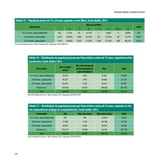 124
Transições negadas, transições possíveis
Tabela 16 – Distribuição da população jovem por faixa etária e acima de 15 anos, segundo local de
nascimento, Santo André, 2013.
Faixa etária
Sim e sempre
morou
Sim, mas morou em
outro município ou
país estrangeiro
Não Total
15-17 anos jovemadolescente 19.316 1.645 8.938 29.899
18-24 anos jovem-jovem 47.077 3.961 30.486 81.524
25-29 anos jovemadulto 33.610 3.250 26.527 63.387
30 anos ou + 129.036 26.585 240.082 395.703
Total 229.039 35.441 264.480 570.513
Fonte: Microdados do Censo / IBGE estimativa 2013. Elaboração: DISE/SOPP/PSA.
Tabela 17 – Distribuição da população jovem por faixa etária e acima de 15 anos, segundo se vive
em companhia de cônjuge ou companheiro(a), Santo André, 2013.
Faixa etária Sim Não, mas viveu Não, nunca viveu Total
15-17 anos jovemadolescente 433 394 29.070 29.897
18-24 anos jovem-jovem 13.360 3.376 64.788 81.524
25-29 anos jovemadulto 28.495 4.630 30.262 63.387
30 anos ou + 273.137 79.425 43.142 395.704
Total 315.425 87.825 403.250 570.512
Fonte: Microdados do Censo / IBGE estimativa 2013. Elaboração: DISE/SOPP/PSA.
Tabela 15 – População jovem de 15 a 29 anos segundo se tem filhos, Santo André, 2013.
Faixa etária
Número de filhos
Total
1 % 2 % 3 % 4 ou + %
15 a 17 anos jovemadolescente 461 3,15% 43 0,71% 1 0,06% 0 0,00% 505
18 a 24 anos jovem-jovem 6.273 42,83% 1.682 27,72% 371 22,73% 99 13,77% 8.425
25 a 29 anos jovemadulto 7.913 54,02% 4.342 71,57% 1.260 77,21% 620 86,23% 14.135
Fonte: Microdados do Censo / IBGE estimativa 2013. Elaboração: DISE/SOPP/PSA.
 