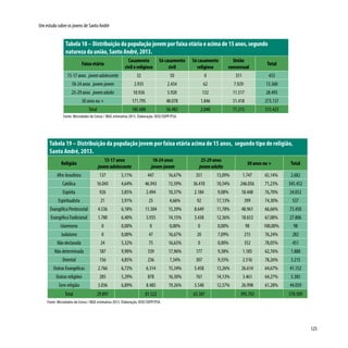 125
Um estudo sobre os jovens de Santo André
Tabela 18 – Distribuição da população jovem por faixa etária e acima de 15 anos, segundo
natureza da união, Santo André, 2013.
Faixa etária
Casamento
civil e religioso
Só casamento
civil
Só casamento
religioso
União
consensual
Total
15-17 anos jovemadolescente 32 50 0 351 433
18-24 anos jovem-jovem 2.935 2.434 62 7.929 13.360
25-29 anos jovemadulto 10.926 5.920 132 11.517 28.495
30 anos ou + 171.795 48.078 1.846 51.418 273.137
Total 185.688 56.482 2.040 71.215 315.425
Fonte: Microdados do Censo / IBGE estimativa 2013. Elaboração: DISE/SOPP/PSA.
Tabela 19 – Distribuição da população jovem por faixa etária acima de 15 anos, segundo tipo de religião,
Santo André, 2013.
Religião
15-17 anos
jovemadolescente
18-24 anos
jovem-jovem
25-29 anos
jovemadulto
30 anos ou + Total
Afro-brasileira 137 5,11% 447 16,67% 351 13,09% 1.747 65,14% 2.682
Católica 16.043 4,64% 46.943 13,59% 36.410 10,54% 246.056 71,23% 345.452
Espírita 926 3,85% 2.494 10,37% 2.184 9,08% 18.448 76,70% 24.052
Espiritualista 21 3,91% 25 4,66% 92 17,13% 399 74,30% 537
Evangélica Pentecostal 4.536 6,18% 11.304 15,39% 8.649 11,78% 48.961 66,66% 73.450
EvangélicaTradicional 1.780 6,40% 3.935 14,15% 3.438 12,36% 18.653 67,08% 27.806
Islamismo 0 0,00% 0 0,00% 0 0,00% 98 100,00% 98
Judaísmo 0 0,00% 47 16,67% 20 7,09% 215 76,24% 282
Não declarada 24 5,32% 75 16,63% 0 0,00% 352 78,05% 451
Não determinada 187 9,90% 339 17,96% 177 9,38% 1.185 62,76% 1.888
Oriental 156 4,85% 236 7,34% 307 9,55% 2.516 78,26% 3.215
Outras Evangélicas 2.766 6,72% 6.314 15,34% 5.458 13,26% 26.614 64,67% 41.152
Outras religiões 285 5,29% 878 16,30% 761 14,13% 3.461 64,27% 5.385
Sem religião 3.036 6,89% 8.485 19,26% 5.540 12,57% 26.998 61,28% 44.059
Total 29.897 81.522 63.387 395.703 570.509
Fonte: Microdados do Censo / IBGE estimativa 2013. Elaboração: DISE/SOPP/PSA.
 